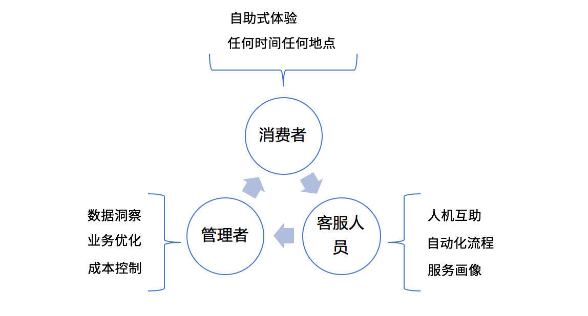 用户服务环节